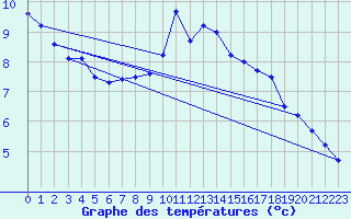 Courbe de tempratures pour Quenza (2A)