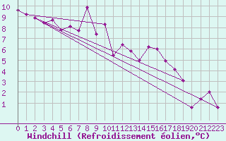 Courbe du refroidissement olien pour Moleson (Sw)