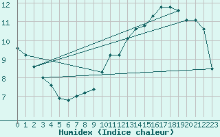 Courbe de l'humidex pour Creil (60)