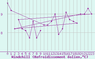 Courbe du refroidissement olien pour Carrion de Calatrava (Esp)
