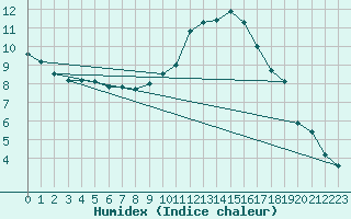 Courbe de l'humidex pour Constance (All)