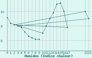 Courbe de l'humidex pour Remich (Lu)