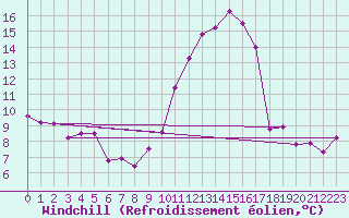 Courbe du refroidissement olien pour Nice (06)