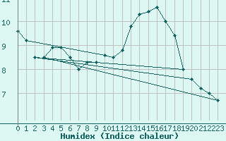 Courbe de l'humidex pour Dunkeswell Aerodrome