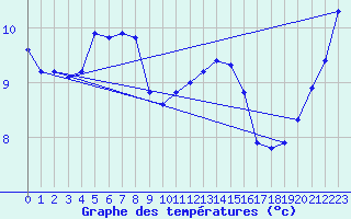 Courbe de tempratures pour Mrringen (Be)