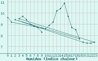Courbe de l'humidex pour Trappes (78)