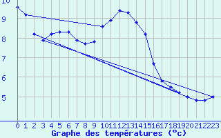 Courbe de tempratures pour Quimperl (29)