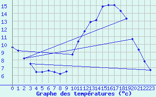 Courbe de tempratures pour Sorcy-Bauthmont (08)