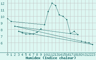 Courbe de l'humidex pour Wilhelminadorp Aws