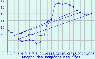 Courbe de tempratures pour Lanvoc (29)