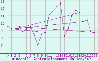 Courbe du refroidissement olien pour Herhet (Be)