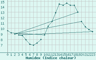 Courbe de l'humidex pour Laval (53)