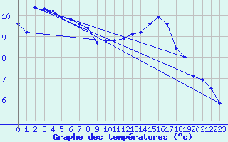 Courbe de tempratures pour Trgueux (22)