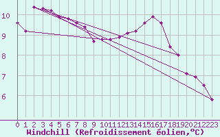 Courbe du refroidissement olien pour Trgueux (22)