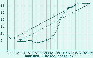 Courbe de l'humidex pour Nancy - Essey (54)