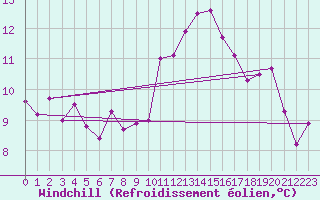 Courbe du refroidissement olien pour Sennybridge