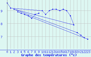 Courbe de tempratures pour Langdon Bay