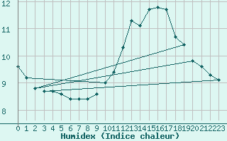 Courbe de l'humidex pour Herbault (41)