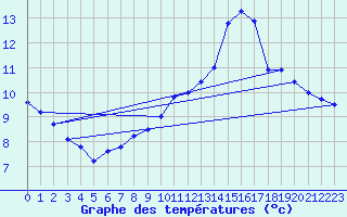 Courbe de tempratures pour Saint-Girons (09)