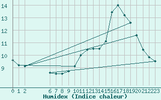 Courbe de l'humidex pour Colmar-Ouest (68)