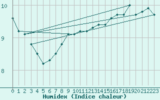 Courbe de l'humidex pour le bateau LF5C