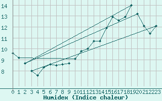 Courbe de l'humidex pour Izegem (Be)