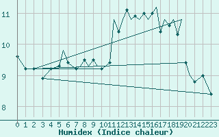 Courbe de l'humidex pour Isle Of Man / Ronaldsway Airport