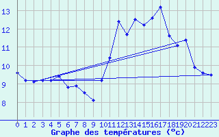 Courbe de tempratures pour Cos (09)