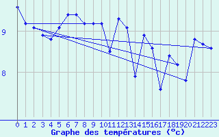 Courbe de tempratures pour Ile de Batz (29)