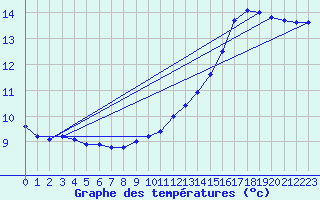 Courbe de tempratures pour Pellevoisin (36)