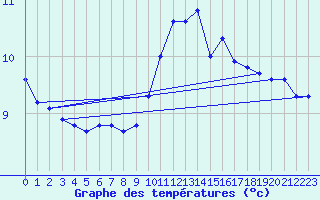 Courbe de tempratures pour Cessieu le Haut (38)