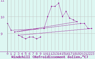 Courbe du refroidissement olien pour Cessieu le Haut (38)