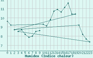 Courbe de l'humidex pour Beernem (Be)