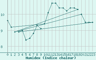 Courbe de l'humidex pour Saint Gallen
