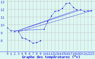 Courbe de tempratures pour Jan (Esp)