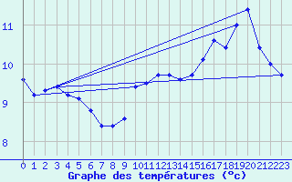 Courbe de tempratures pour Mazres Le Massuet (09)