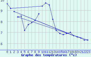 Courbe de tempratures pour Tarbes (65)