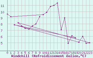 Courbe du refroidissement olien pour Schaerding