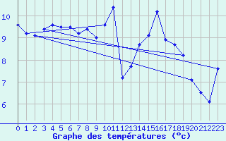 Courbe de tempratures pour Ouessant (29)