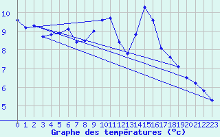 Courbe de tempratures pour Nottingham Weather Centre