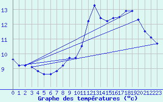 Courbe de tempratures pour Belfort-Dorans (90)