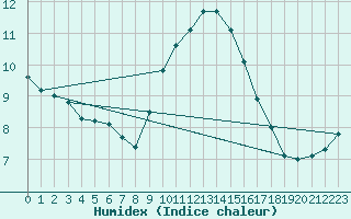 Courbe de l'humidex pour Saint-Nazaire-d'Aude (11)