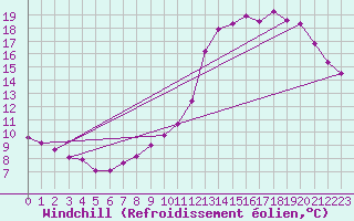 Courbe du refroidissement olien pour Gingelom (Be)