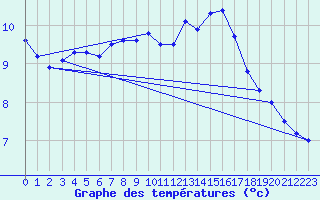 Courbe de tempratures pour Aonach Mor