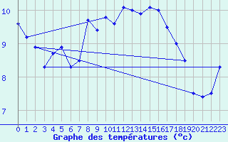 Courbe de tempratures pour Envalira (And)