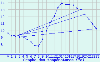 Courbe de tempratures pour Rochegude (26)