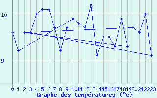 Courbe de tempratures pour Hekkingen Fyr