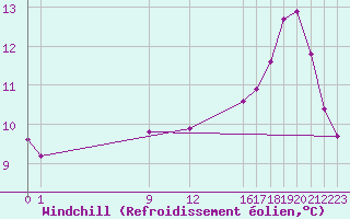 Courbe du refroidissement olien pour Mont-Rigi (Be)