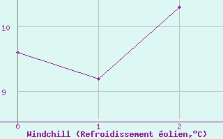 Courbe du refroidissement olien pour Reinosa