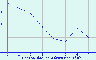 Courbe de tempratures pour Jours-ls-Baigneux (21)